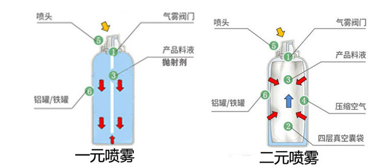 一元噴霧二元噴霧對(duì)比