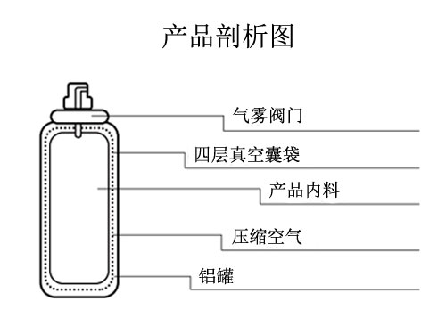 產(chǎn)品剖析圖